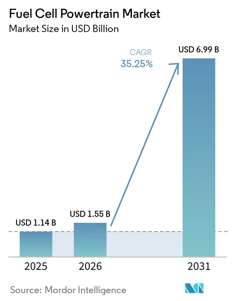 Fuel Cell Powertrain Market Size