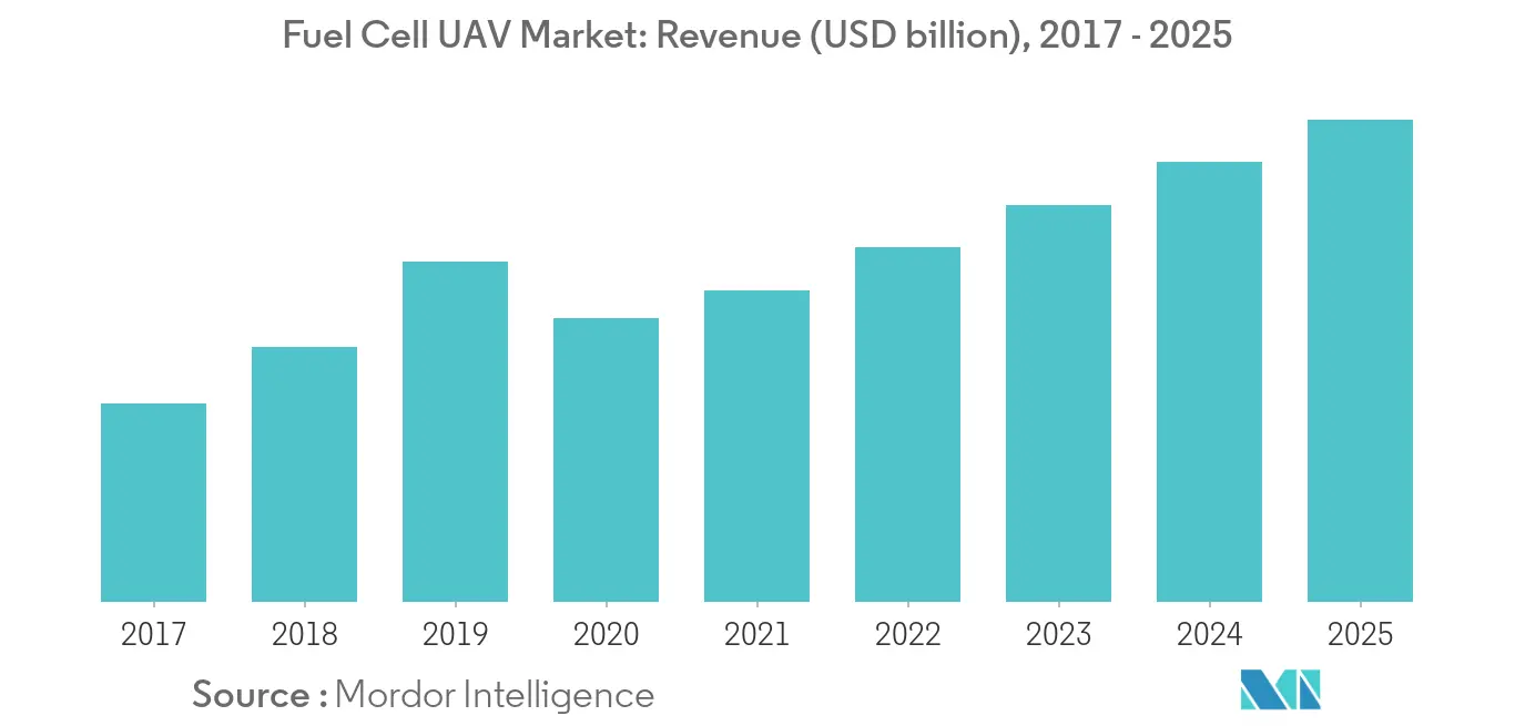 Fuel Cell UAV Market Size