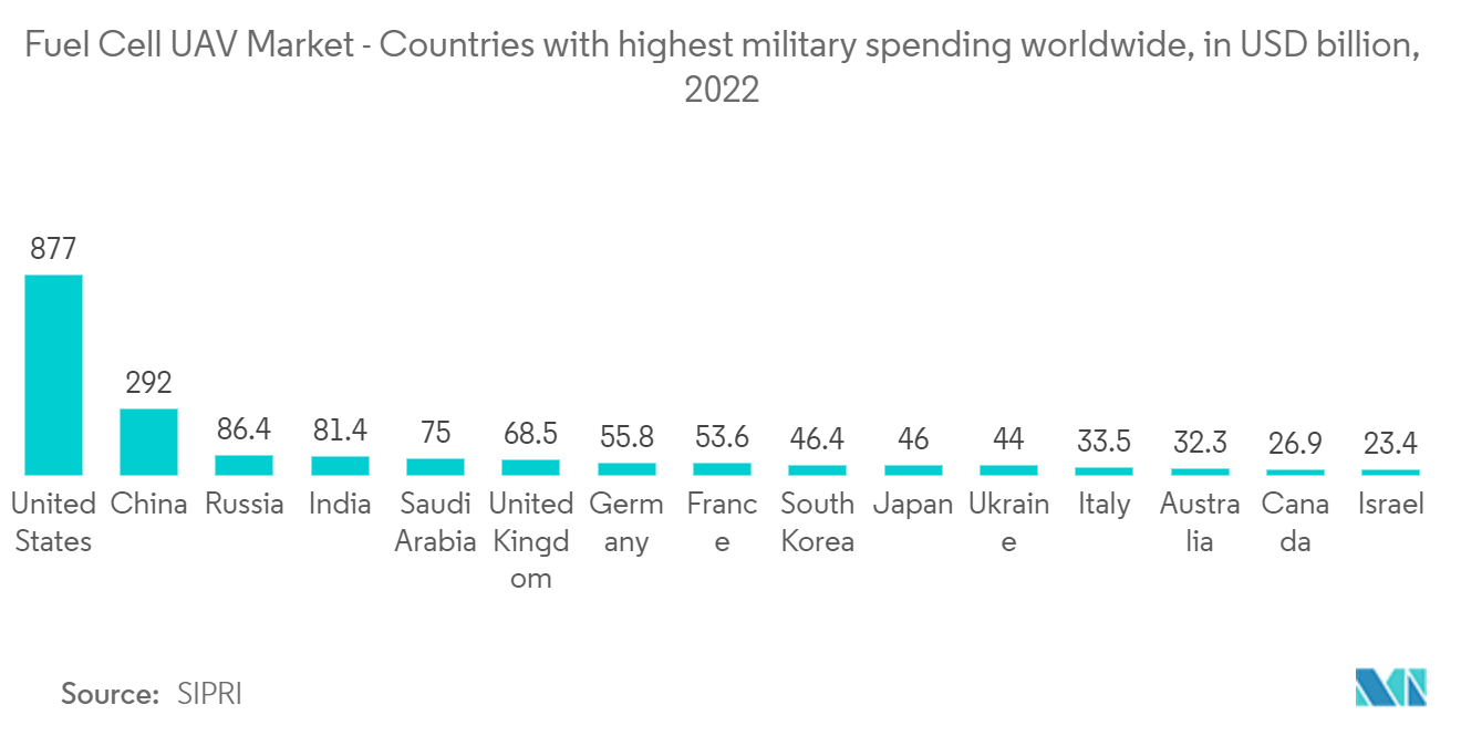 燃料電池UAV市場 - 世界で軍事支出が最も多い国（単位：10億米ドル、2022年