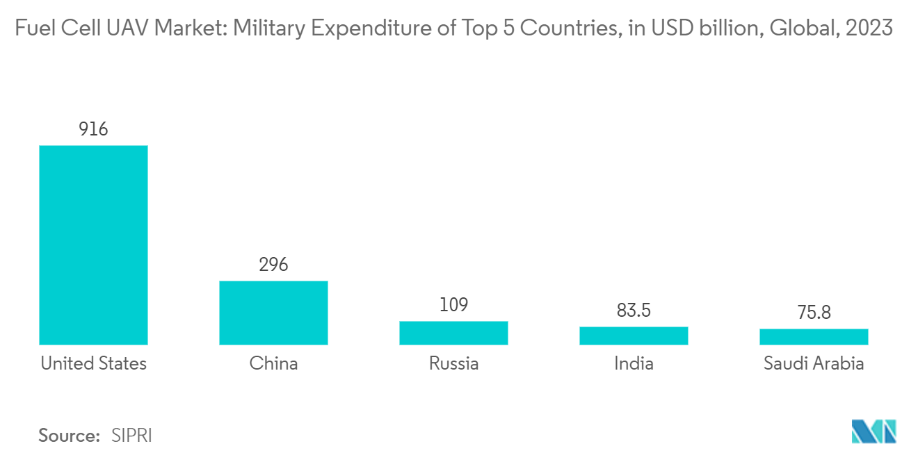 Fuel Cell UAV Market: Military Expenditure of Top 5 Countries, in USD billion, Global, 2023