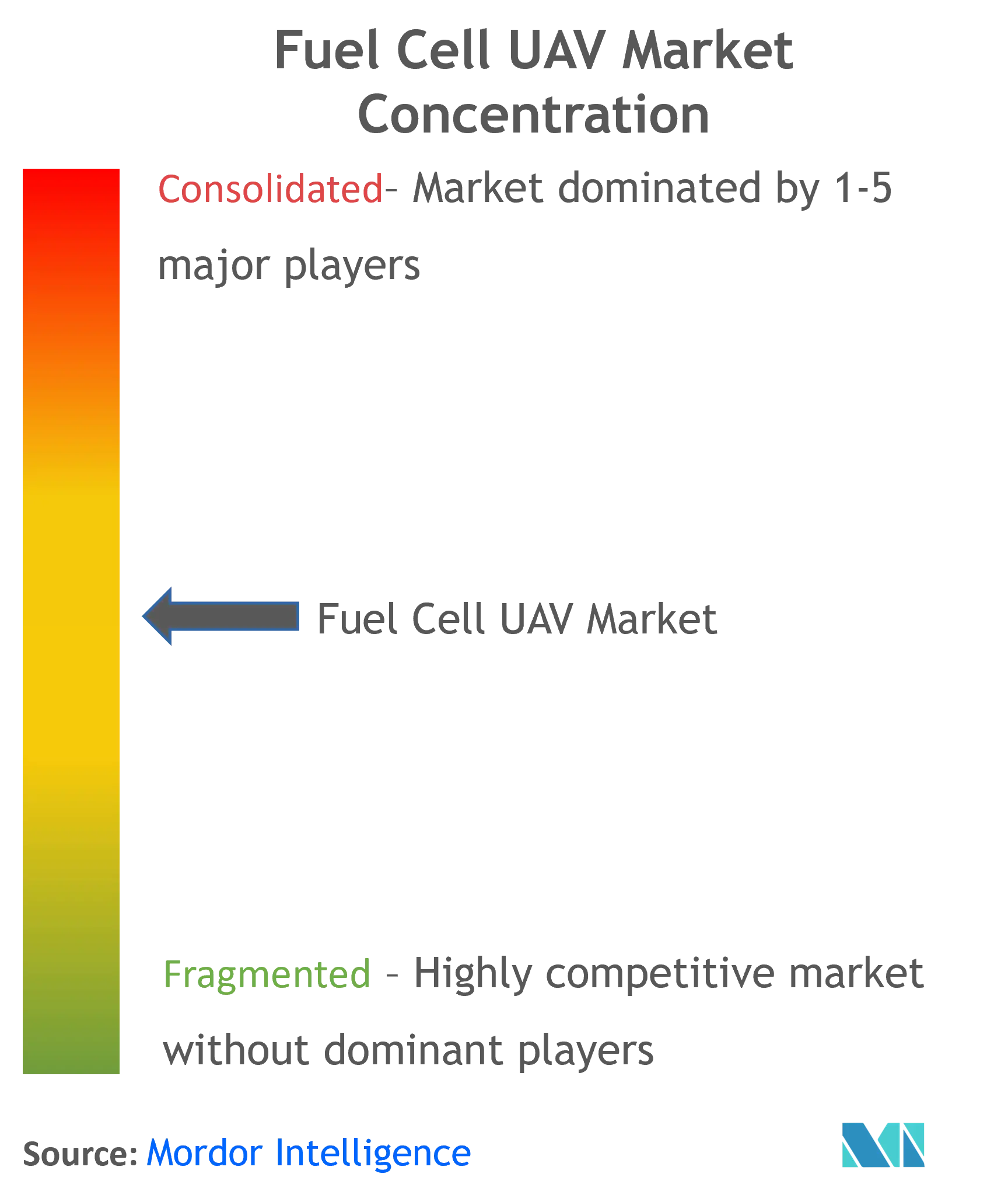 Fuel Cell UAV Market Concentration