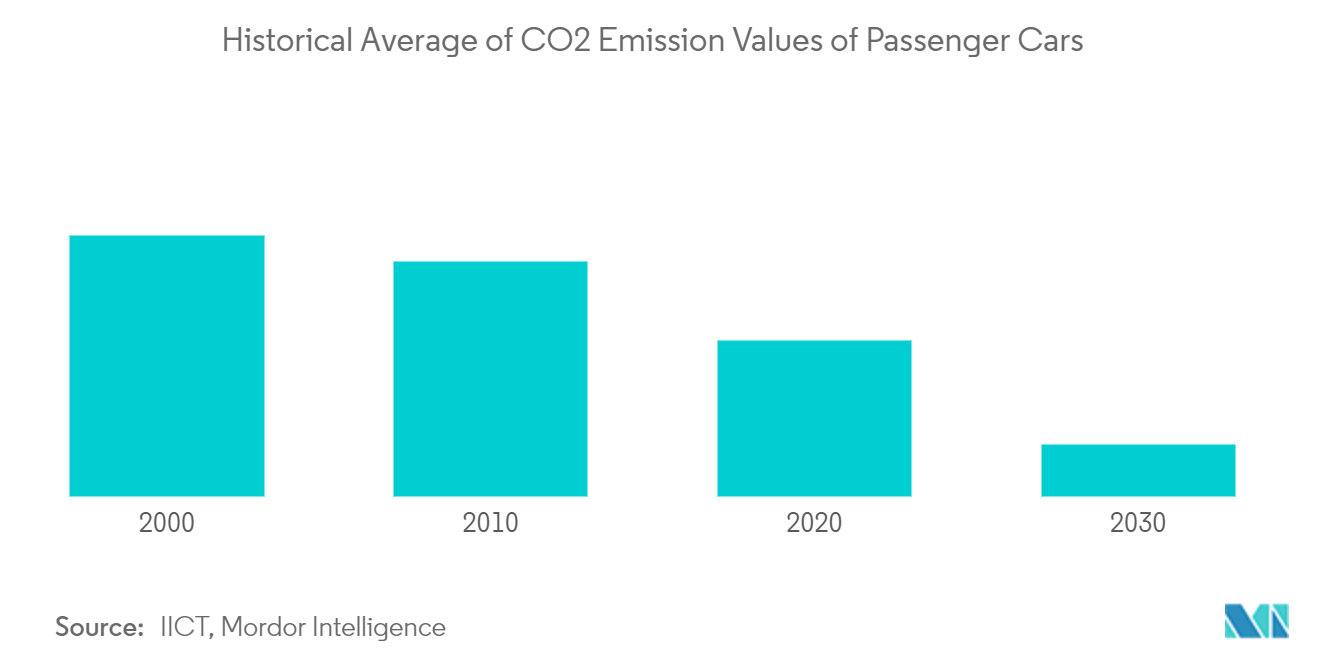 Fuel Cell Vehicle Market Share