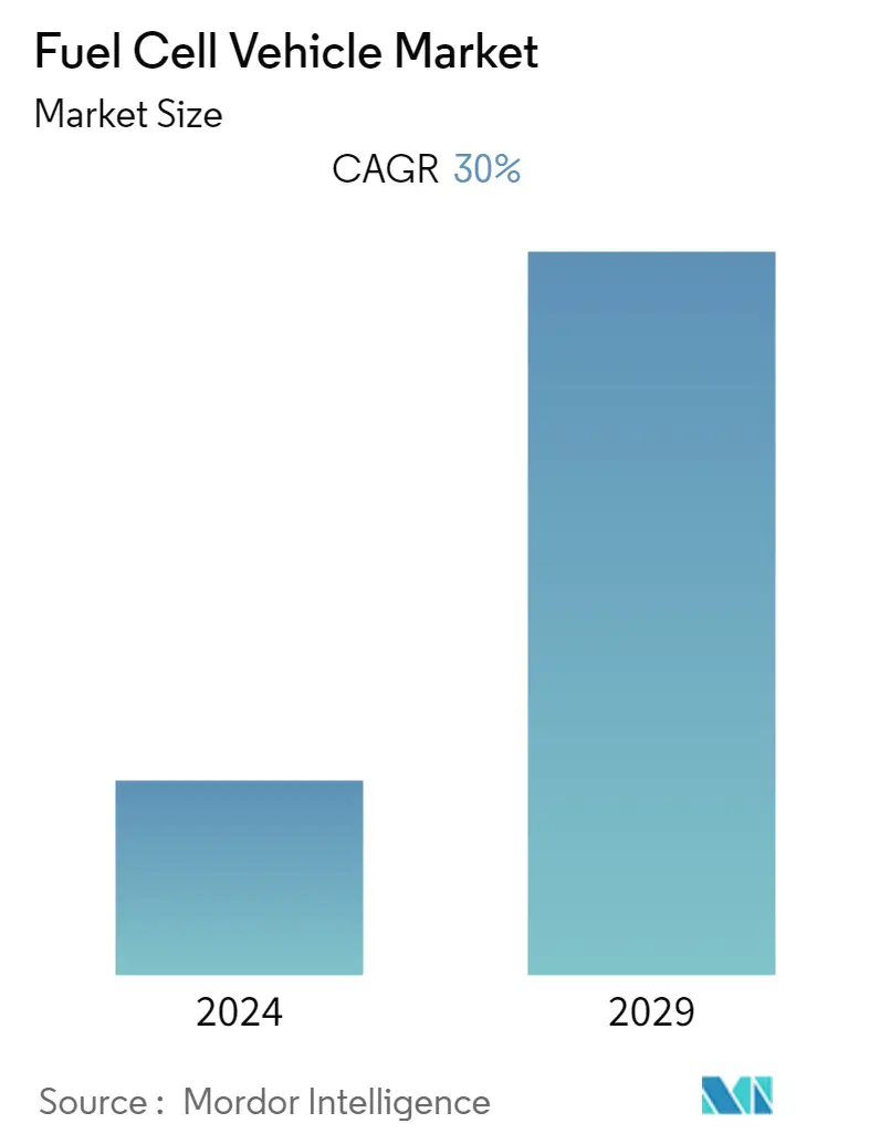 Fuel Cell Vehicle Market Size