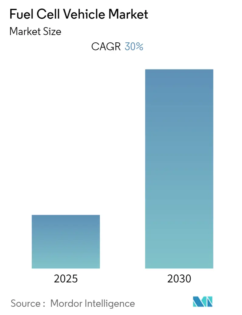 Fuel Cell Vehicle Market Size Fuel Cell Vehicle Market Size