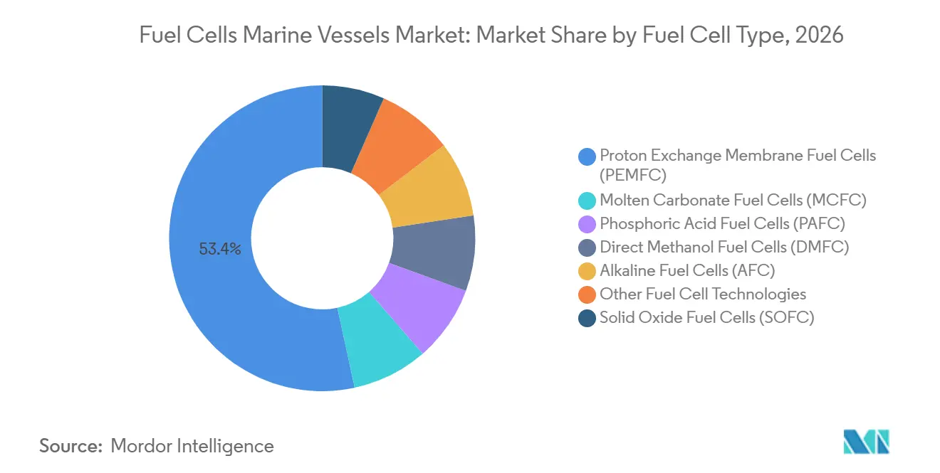 Fuel Cells Marine Vessels Market Share by Fuel Cell Type, 2026