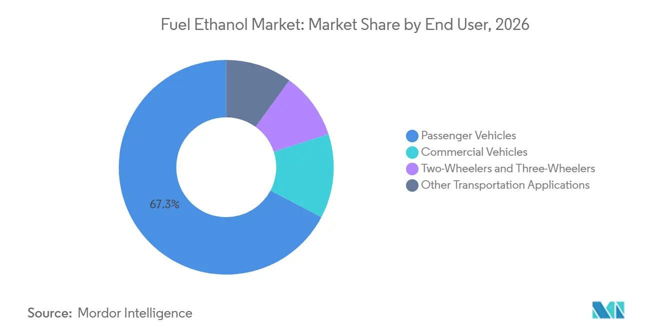 Fuel Ethanol Market Share by End User, 2026