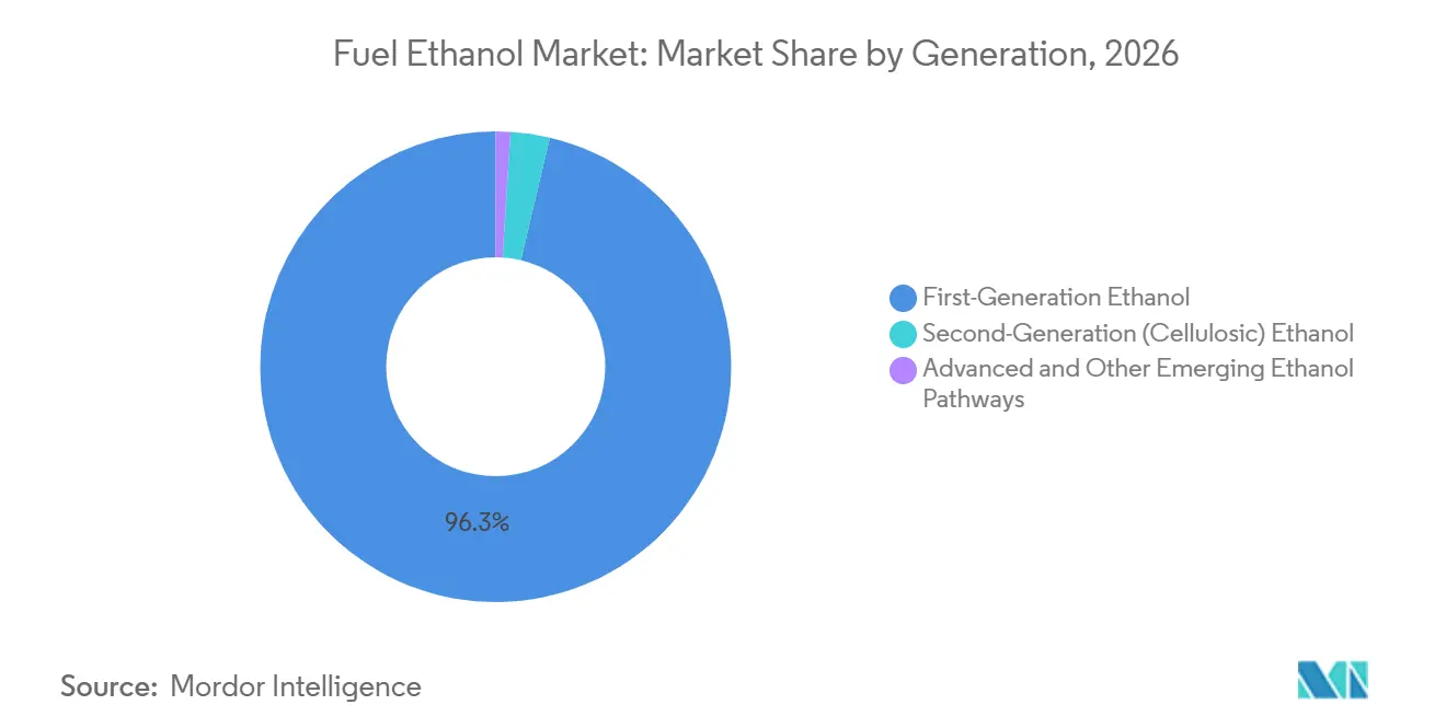 Fuel Ethanol Market Share by Generation, 2026