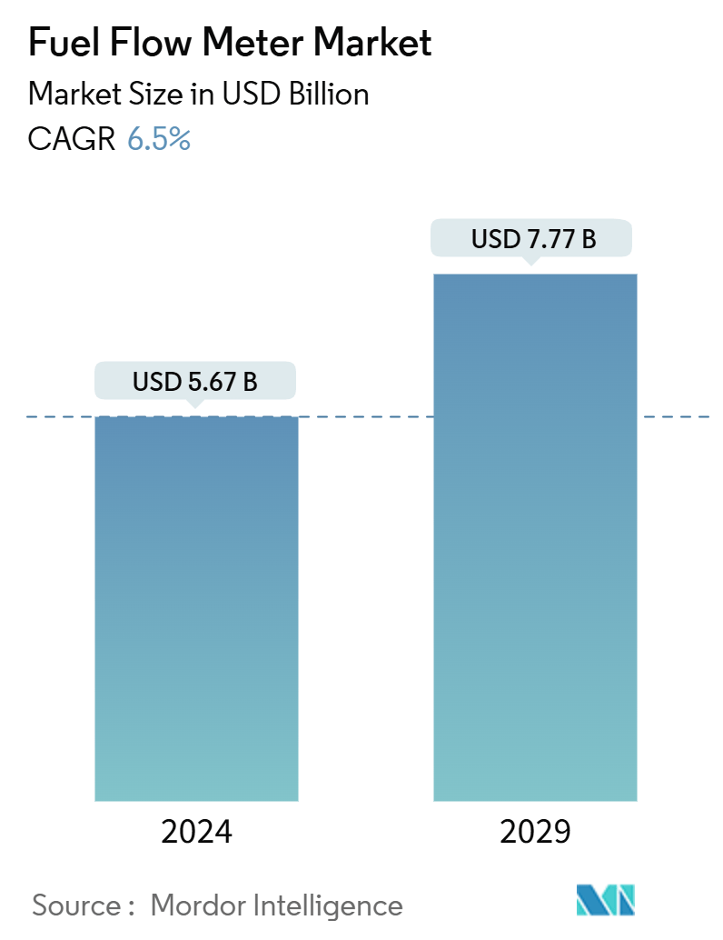 Fuel Flow Meter Market Summary