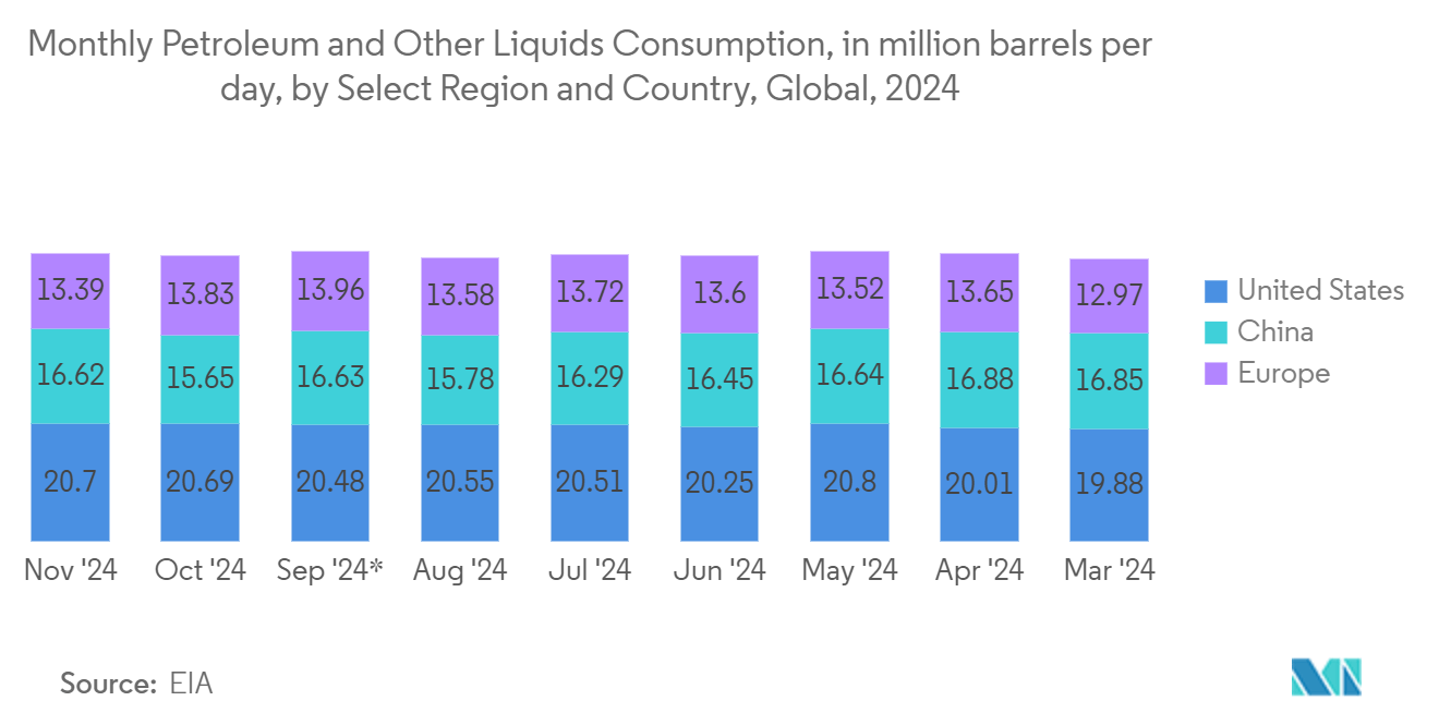 Fuel Flow Meter Market: Monthly Petroleum and Other Liquids Consumption, in million barrels per day, by Select Region and Country, Global