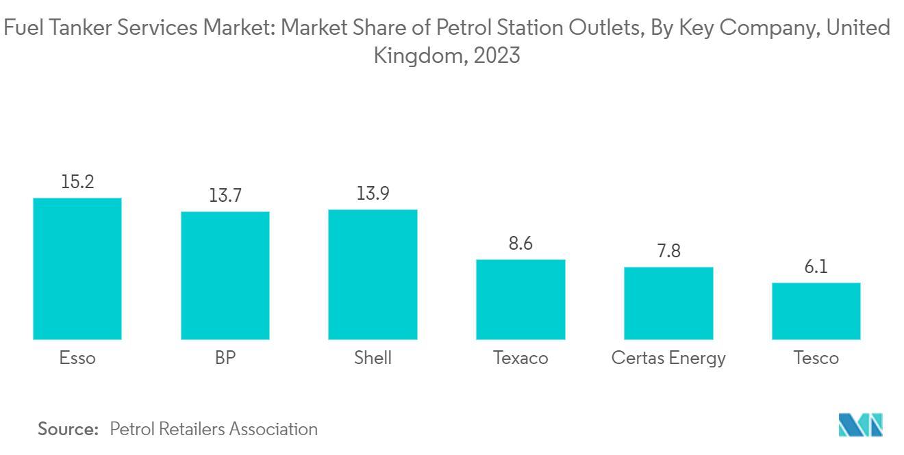 Fuel Tanker Services Market: Market Share of Petrol Station Outlets, By Key Company, United Kingdom, 2023
