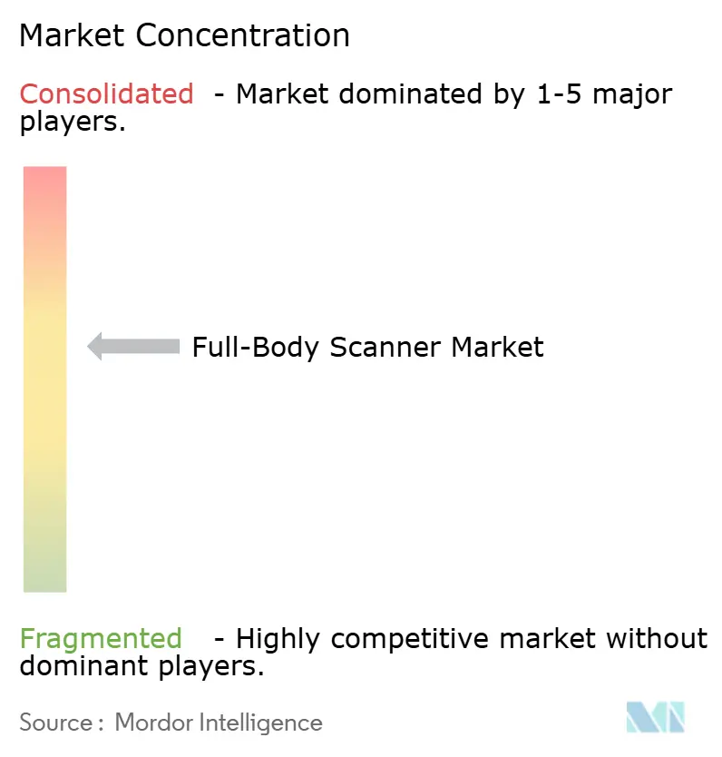 Full-Body Scanner Market