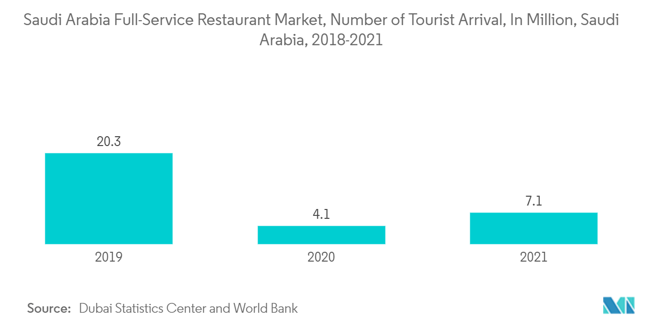 Chợ nhà hàng đầy đủ dịch vụ Ả Rập Xê Út, Số lượng khách du lịch, tính bằng triệu, Ả Rập Xê Út, 2018-2021