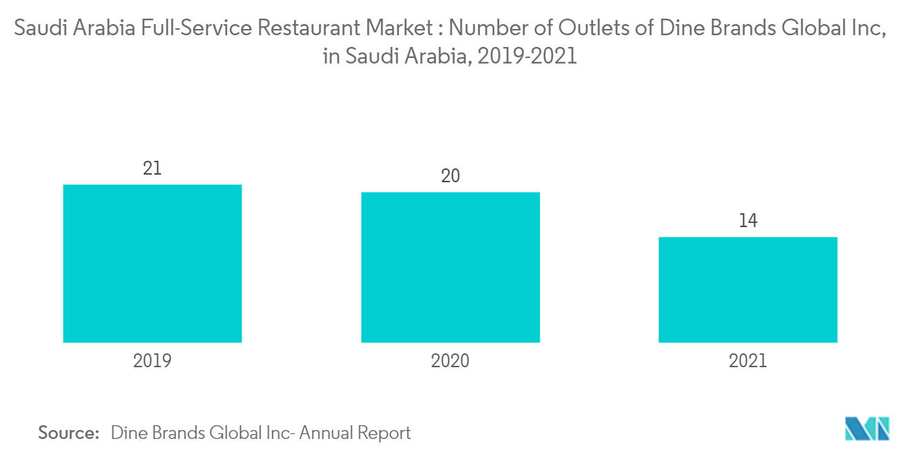 Saudi Arabia Full-Service Restaurant Market  Number of Outlets of Dine Brands Global Inc, in Saudi Arabia,  2019-2021