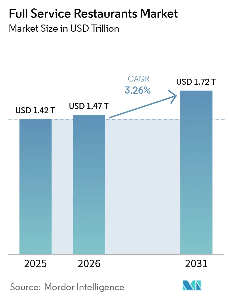 Full Service Restaurants Market Summary
