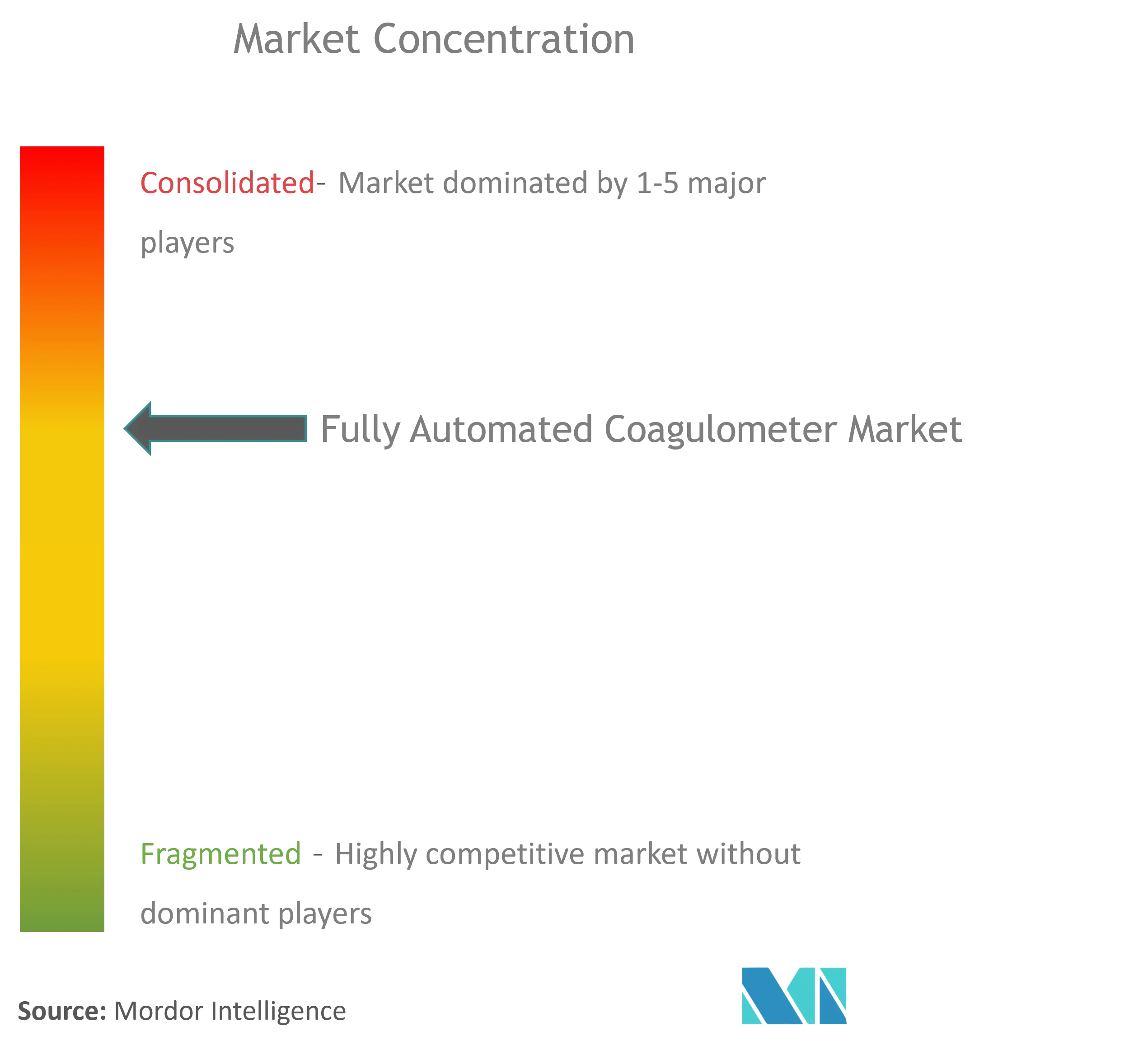 Fully Automated Coagulometer Market Concentration