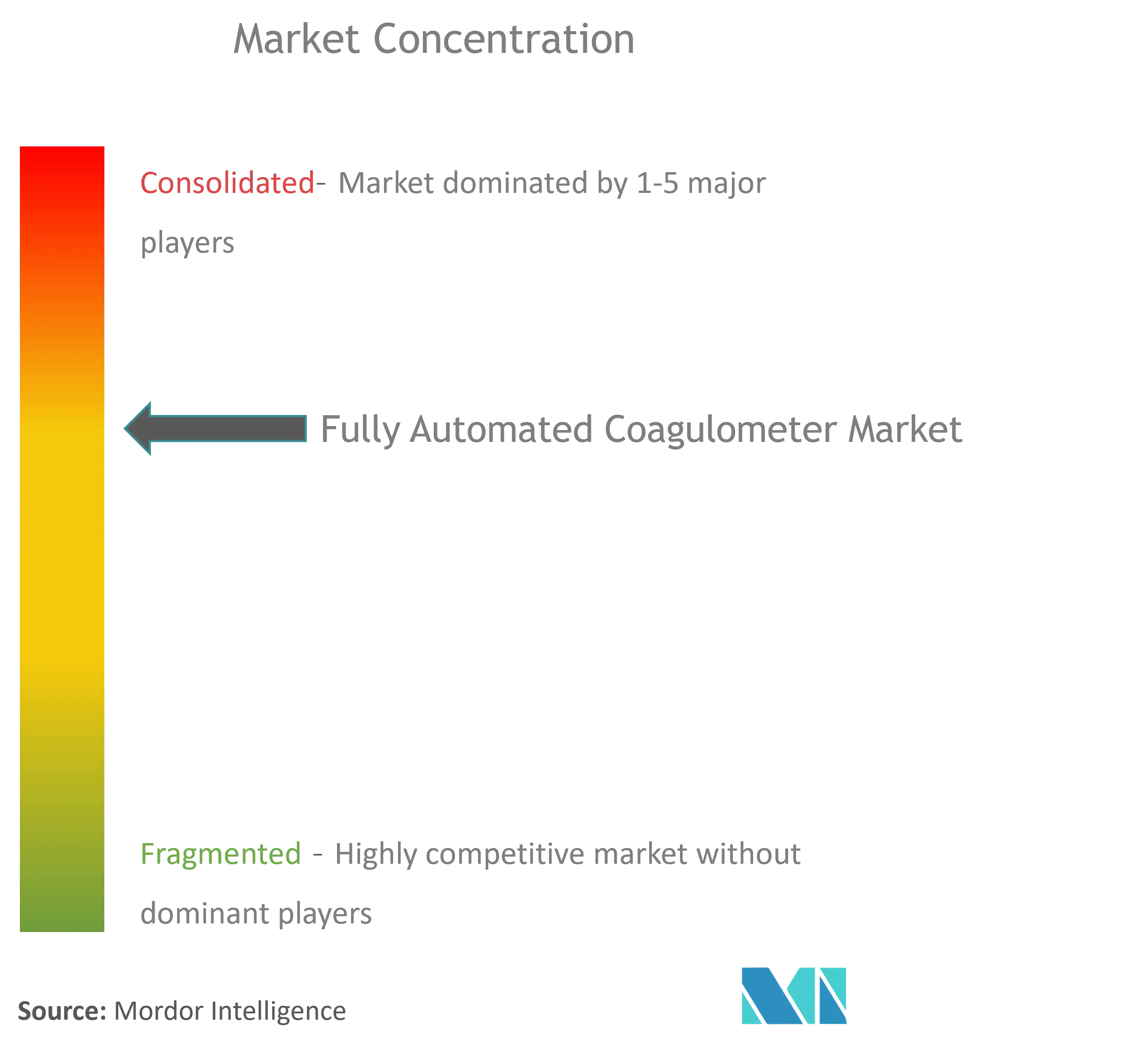 Coagulomètre entièrement automatiséConcentration du marché