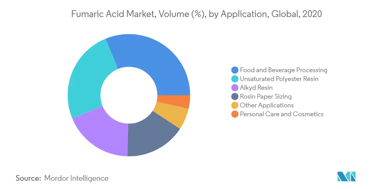 Fumaric Acid Market Share