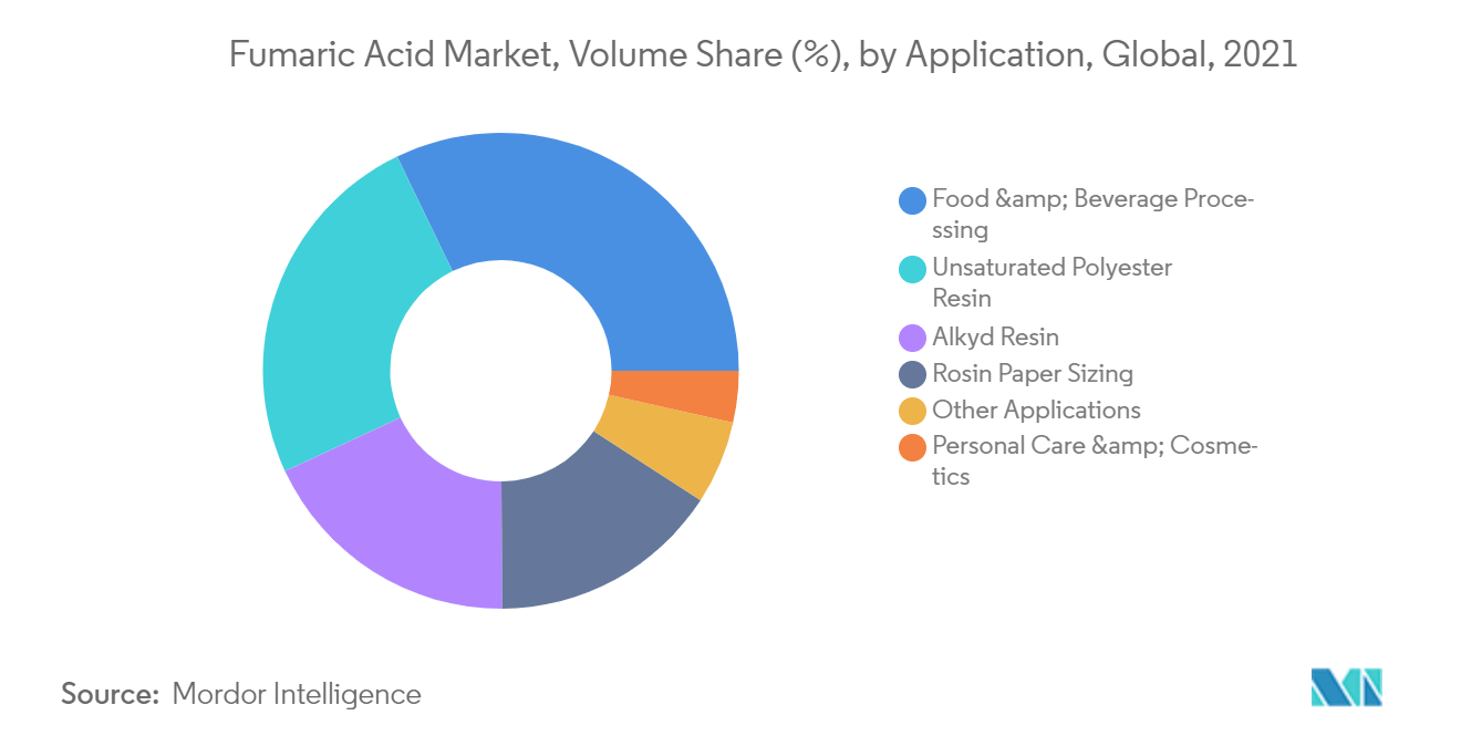 Fumaric Acid Market - Segmentation Trends
