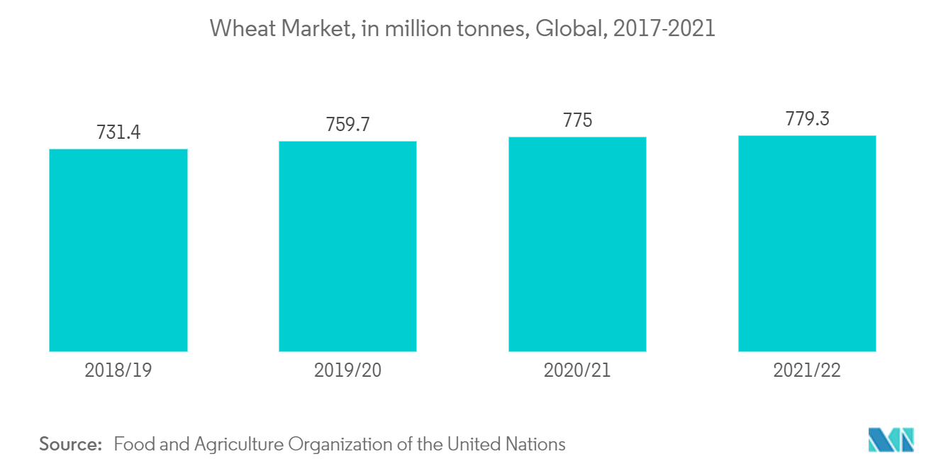 Marché de lacide fumarique - Marché du blé, en millions de tonnes, mondial, 2017-2021