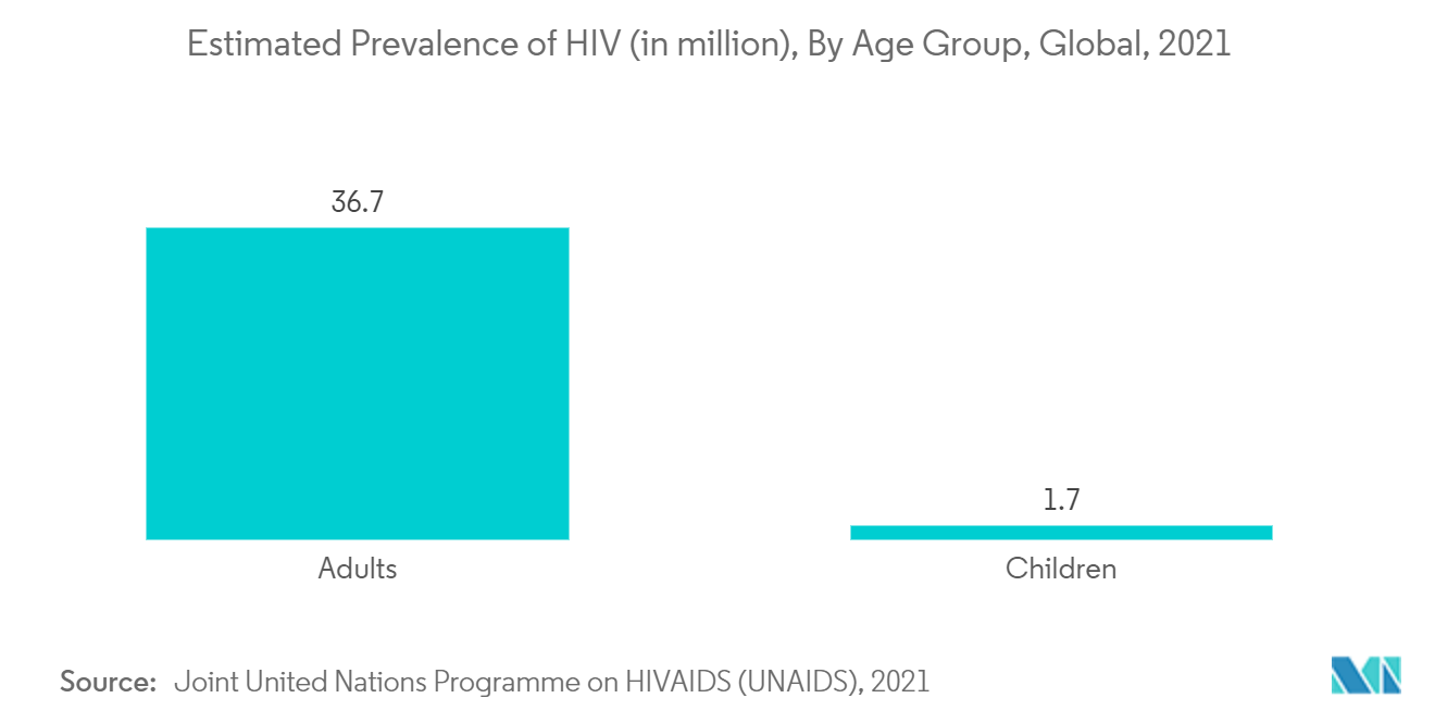 Prevalência estimada de HIV (em milhões), por faixa etária, global, 2021