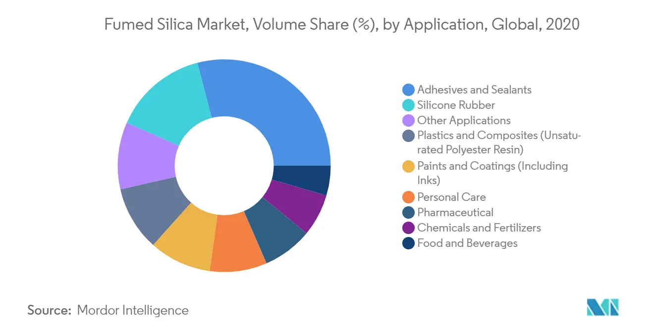 Fumed Silica Market Key Trends