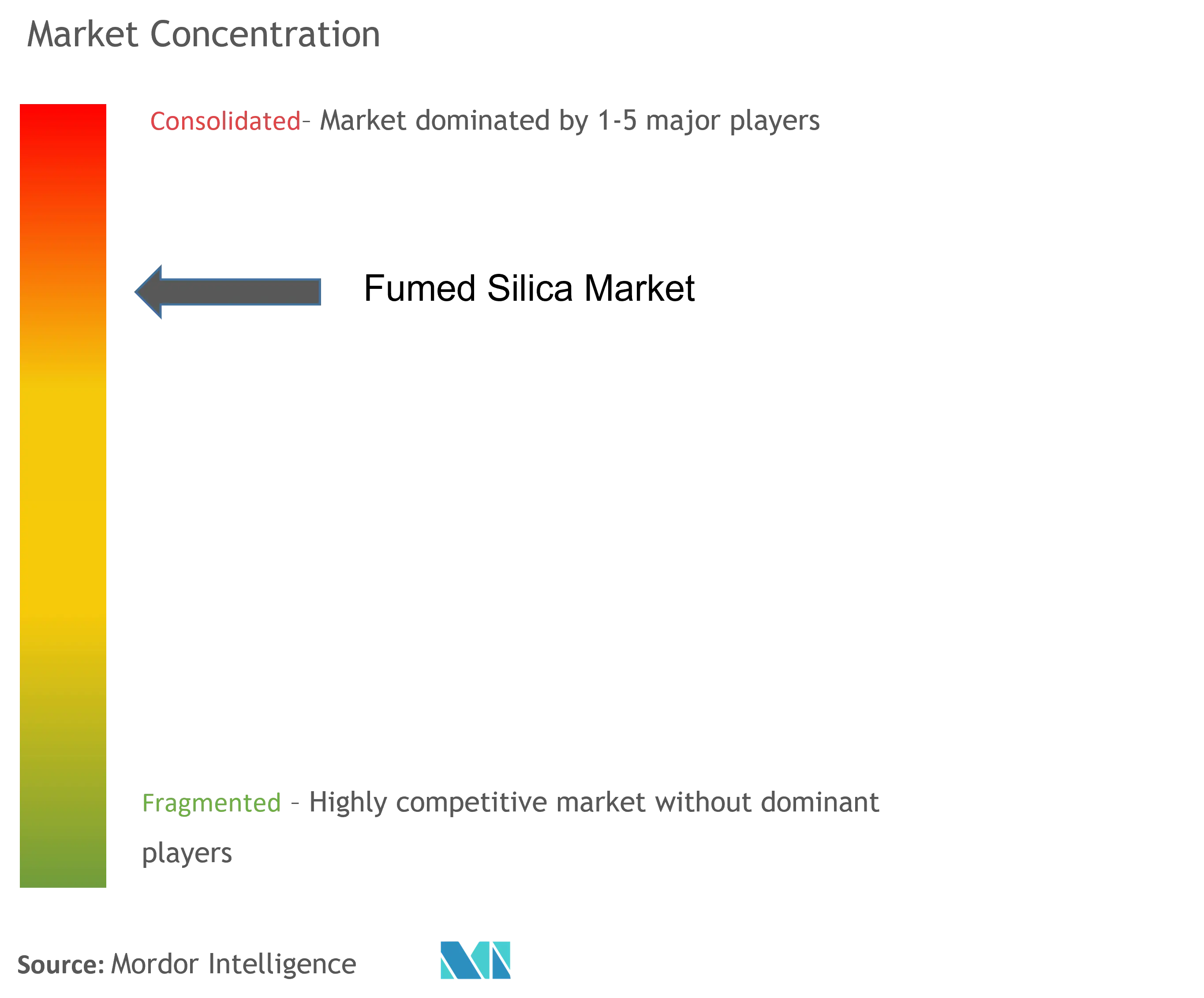 Fumed Silica Market Concentration