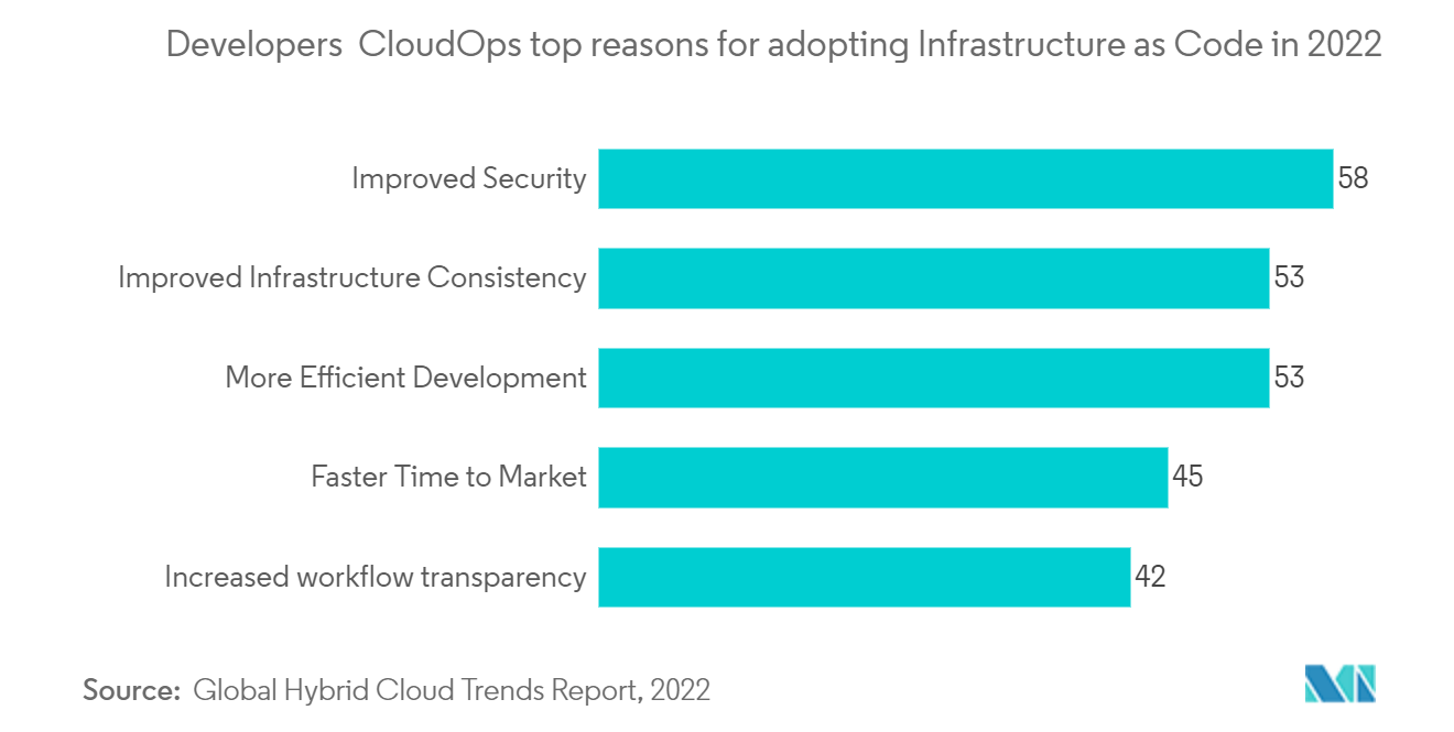 Function As A Service Market Developers & CloudOps top reasons for adopting Infrastructure as Code in 2022