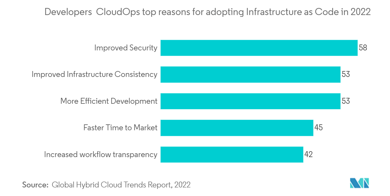 Основные причины для разработчиков рынка Функция как услуга и CloudOps для принятия инфраструктуры как кода в 2022 году