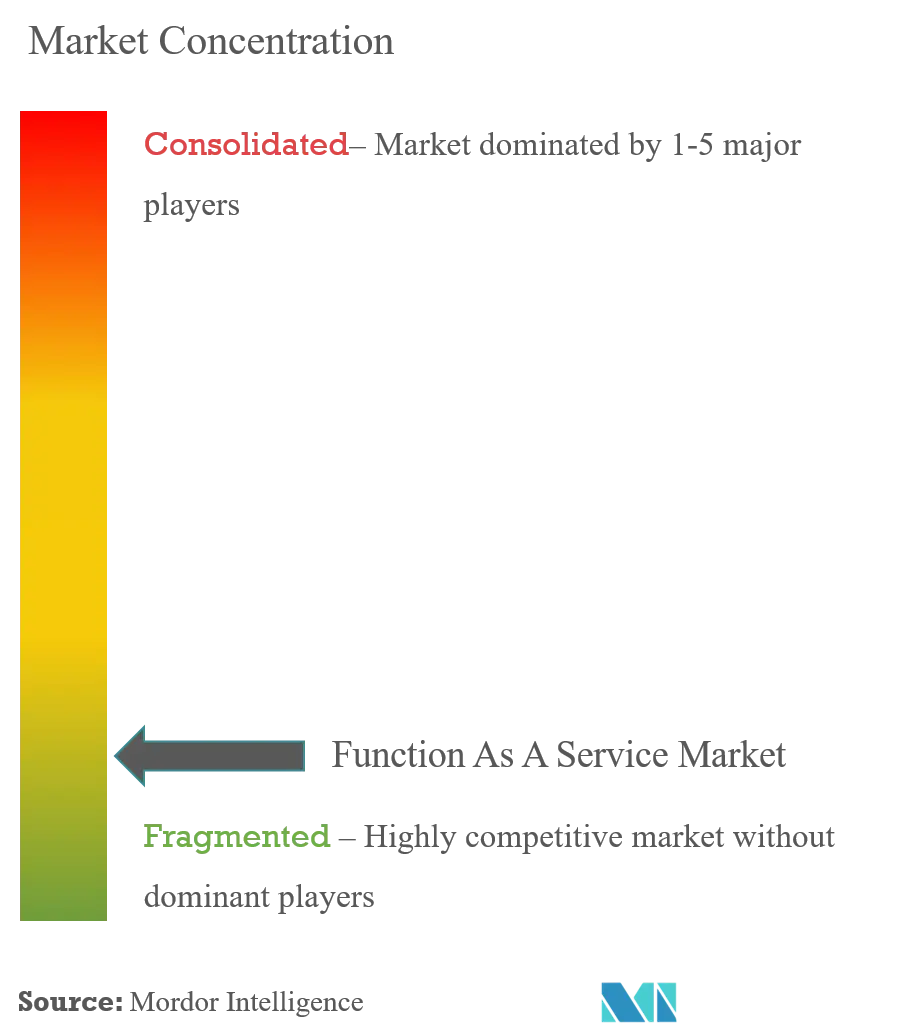 Function As A Service Market Concentration