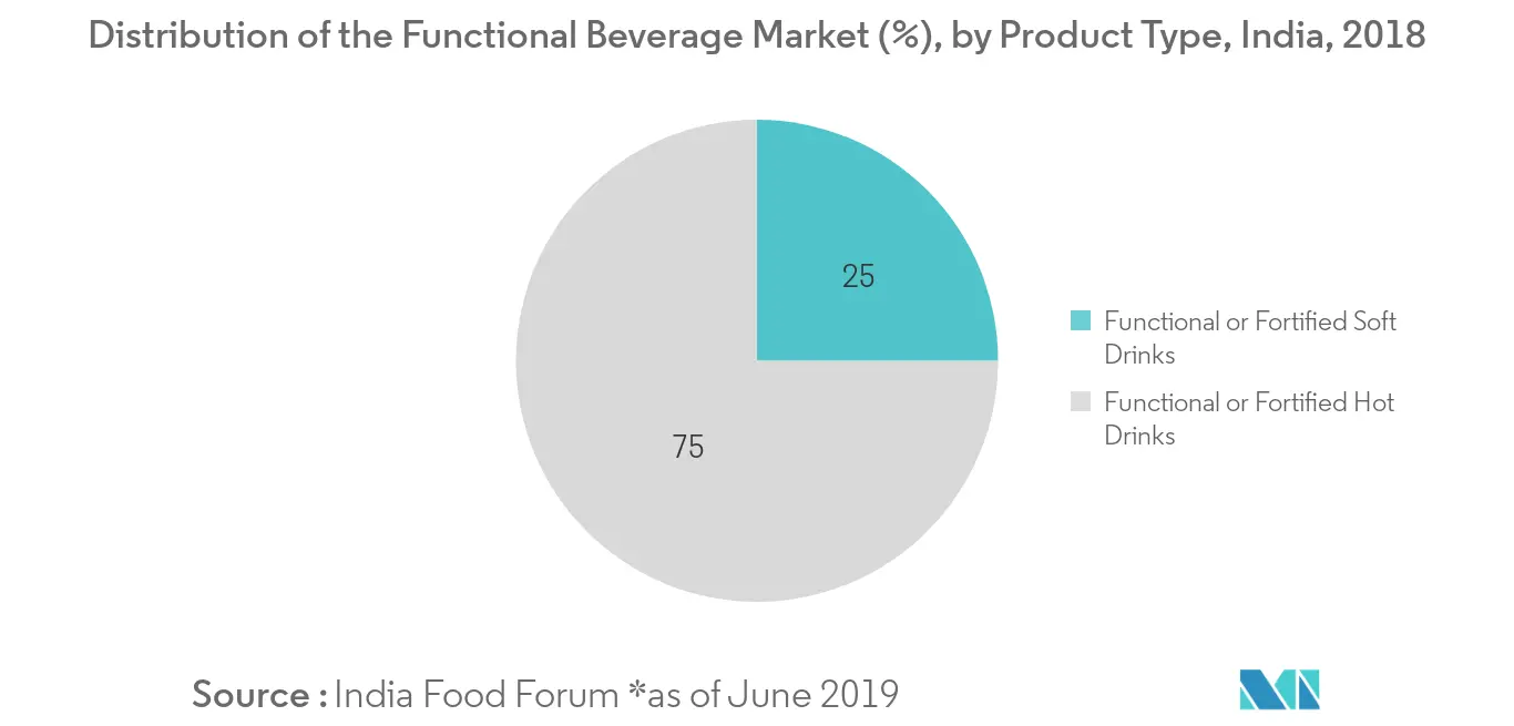 Functional Beverage Market1