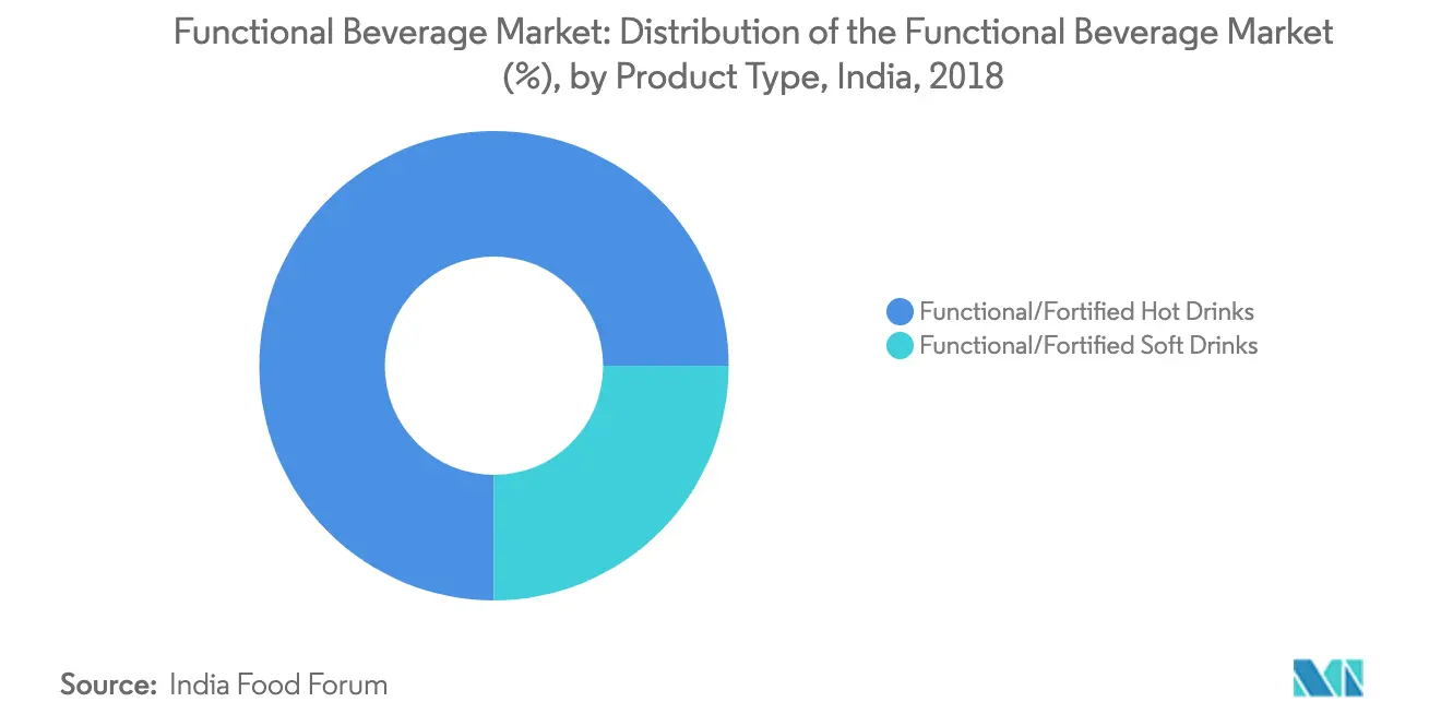 Functional Beverage Market Key Trends