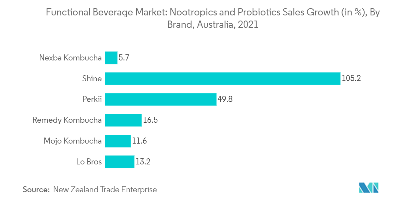 機能性飲料市場：向精神薬とプロバイオティクスの売上成長率（ブランド別）（オーストラリア、2021年