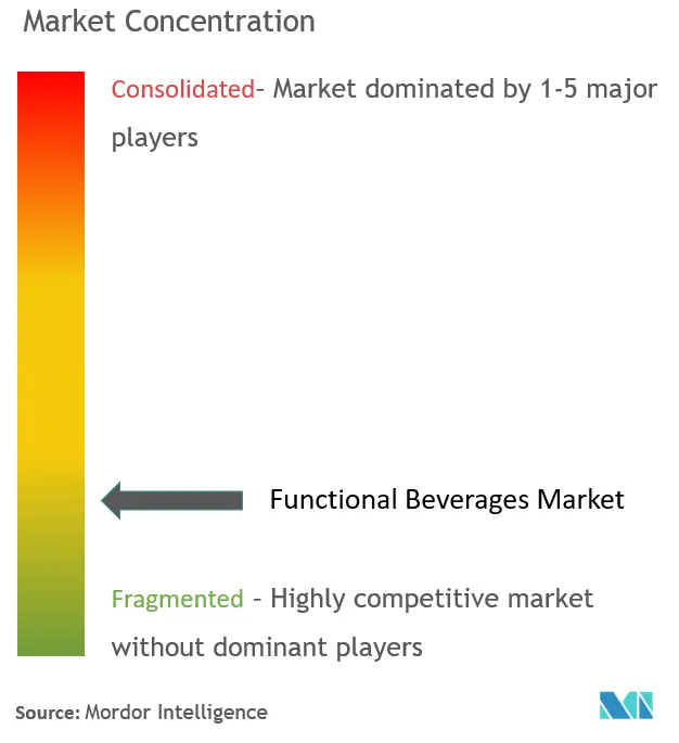 Functional Beverage Market Concentration