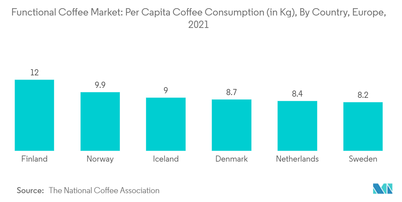 Functional Coffee Market : Per Capita Coffee Consumption (in Kg), By Country, Europe, 2021