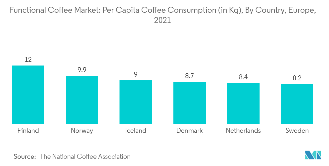 Mercado de café funcional consumo de café per capita (em kg), por país, Europa, 2021