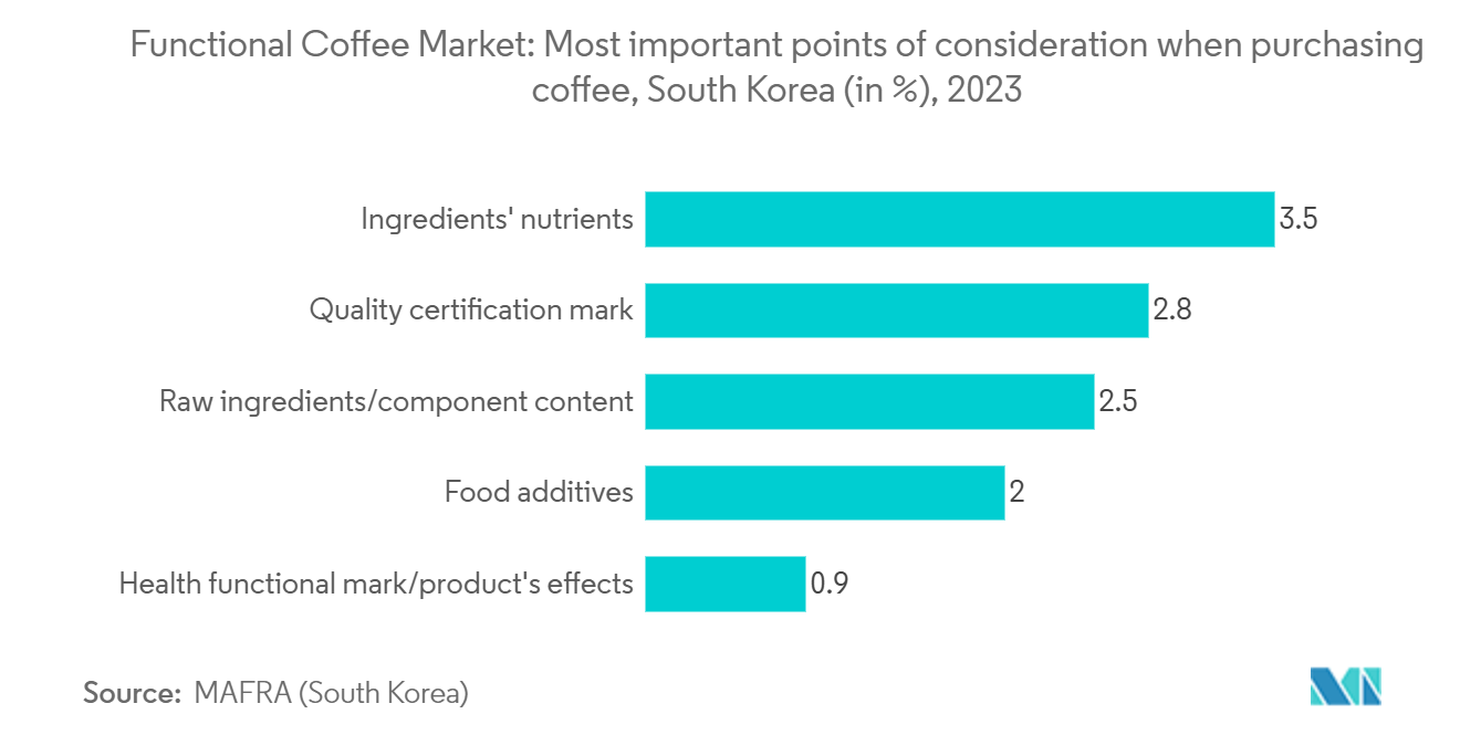 Functional Coffee Market: Most important points of consideration when purchasing coffee, South Korea (in %)