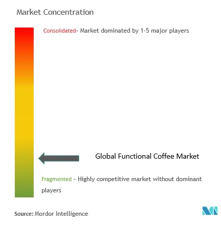 Café FuncionalConcentración del Mercado