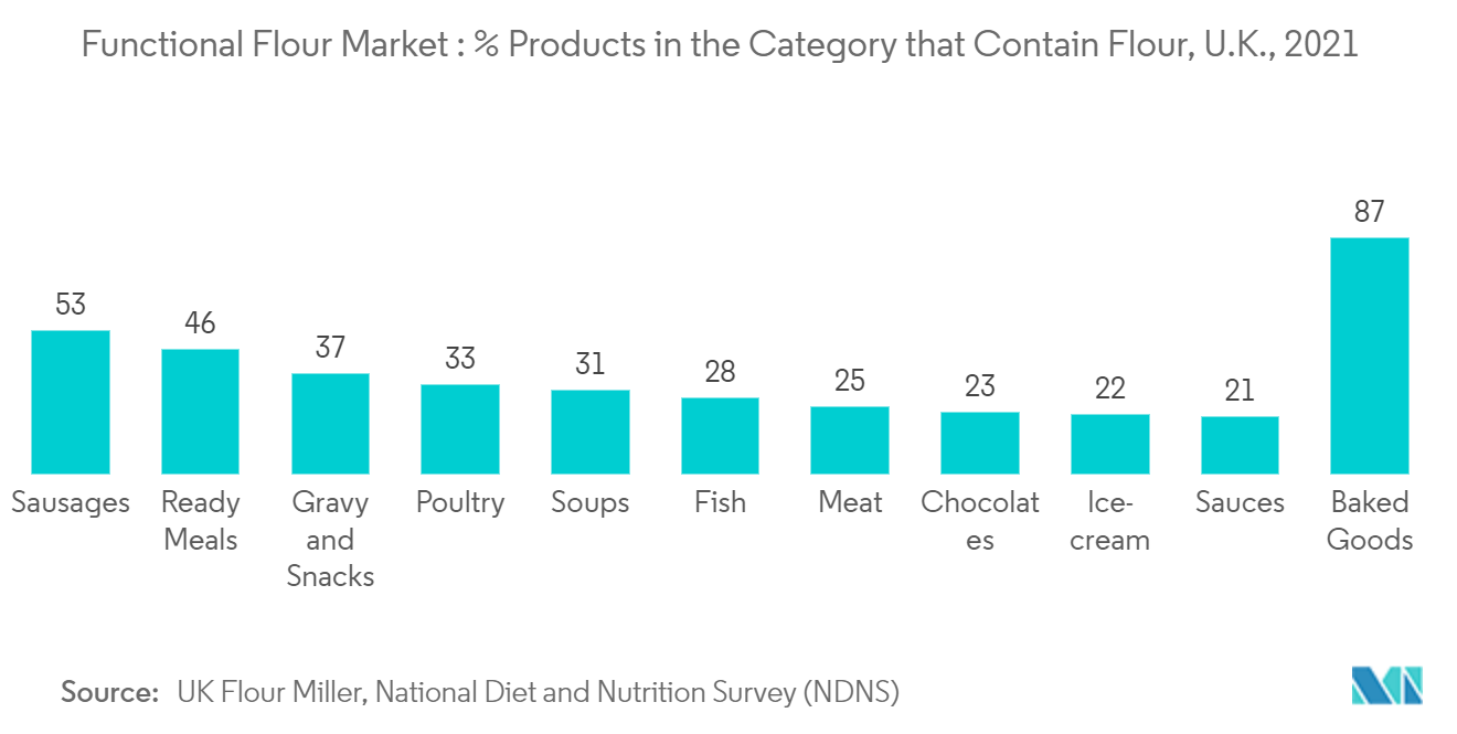 Mercado de Farinha Funcional % Produtos na Categoria que Contém Farinha, Reino Unido, 2021