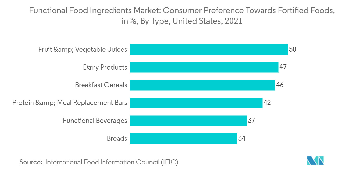 功能性食品成分市场：功能性食品成分市场：消费者对强化食品的偏好：按类型划分（美国）（2021 年）