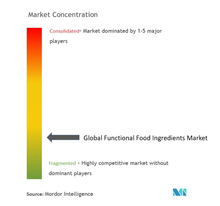 功能性食品原料市场集中度