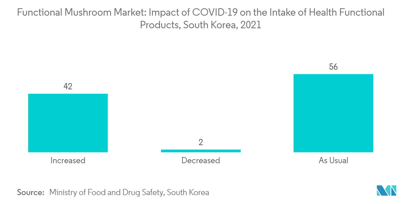 Mercado Funcional de Cogumelos Impacto do COVID-19 na Ingestão de Produtos Funcionais para a Saúde, Coreia do Sul, 2021