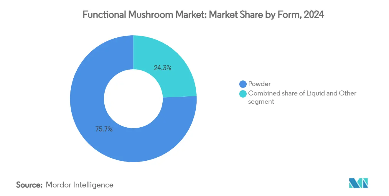 Functional Mushroom Market: Market Share by Form