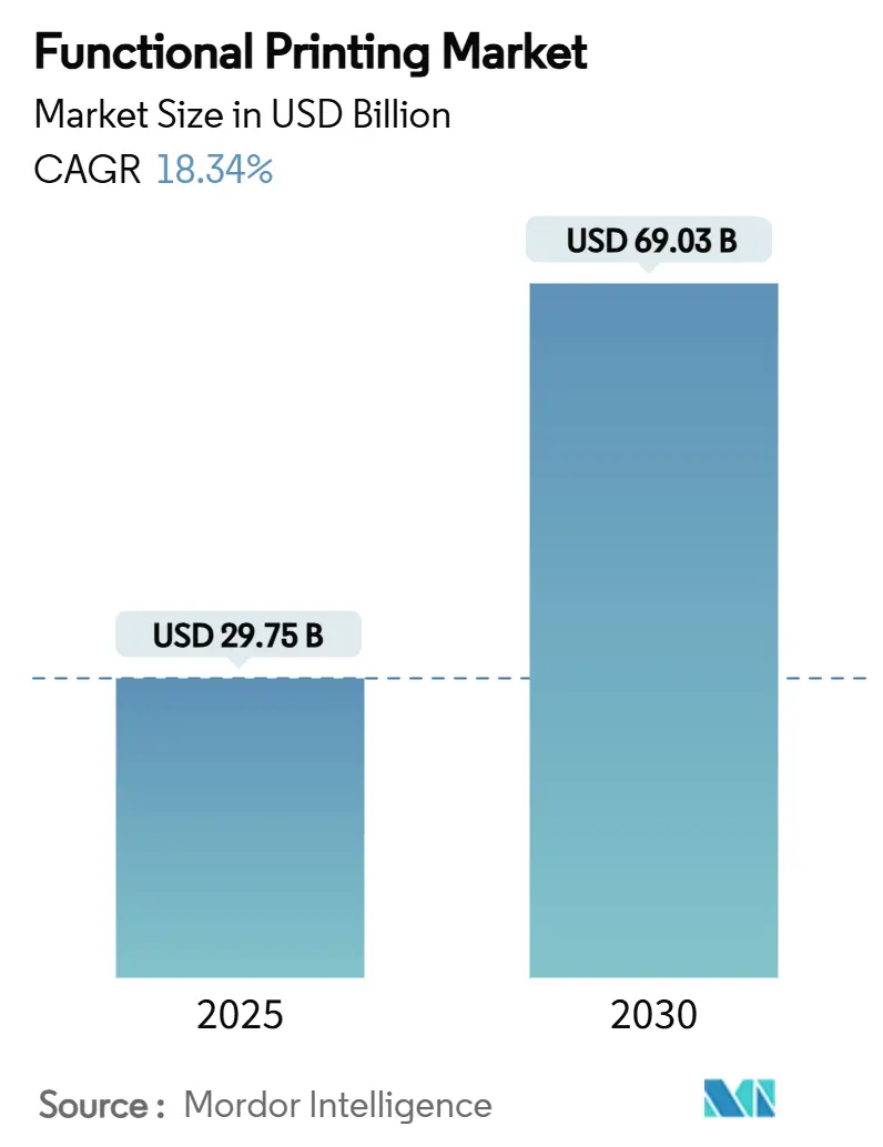 Functional Printing Market Summary