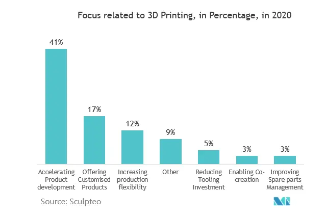 功能性打印市场：与3D打印相关的焦点（百分比）（2020年）
