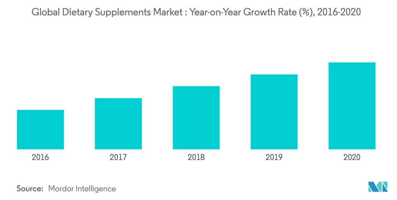 Mercado mundial de suplementos dietéticos tasa de crecimiento interanual (%), 2016-2020