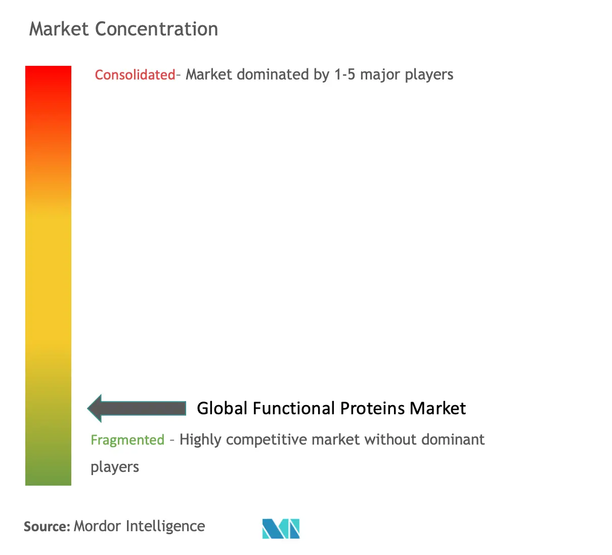 Functional Proteins Market Concentration