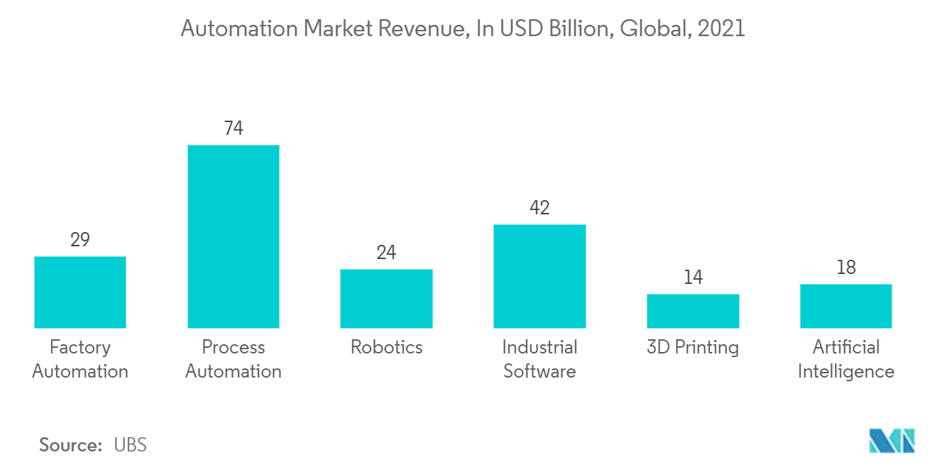 Functional Safety Market: Automation Market Revenue, In USD Billion, Global, 2021