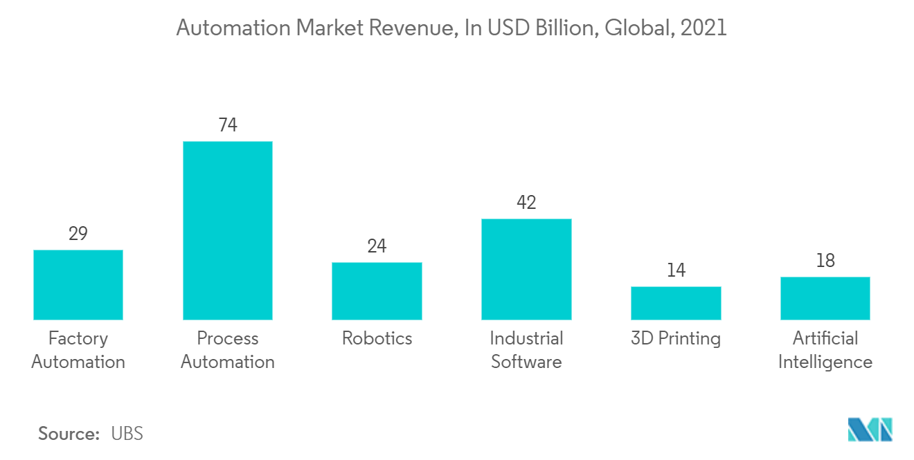 Automation Market Revenue, In USD Billion, Global, 2021