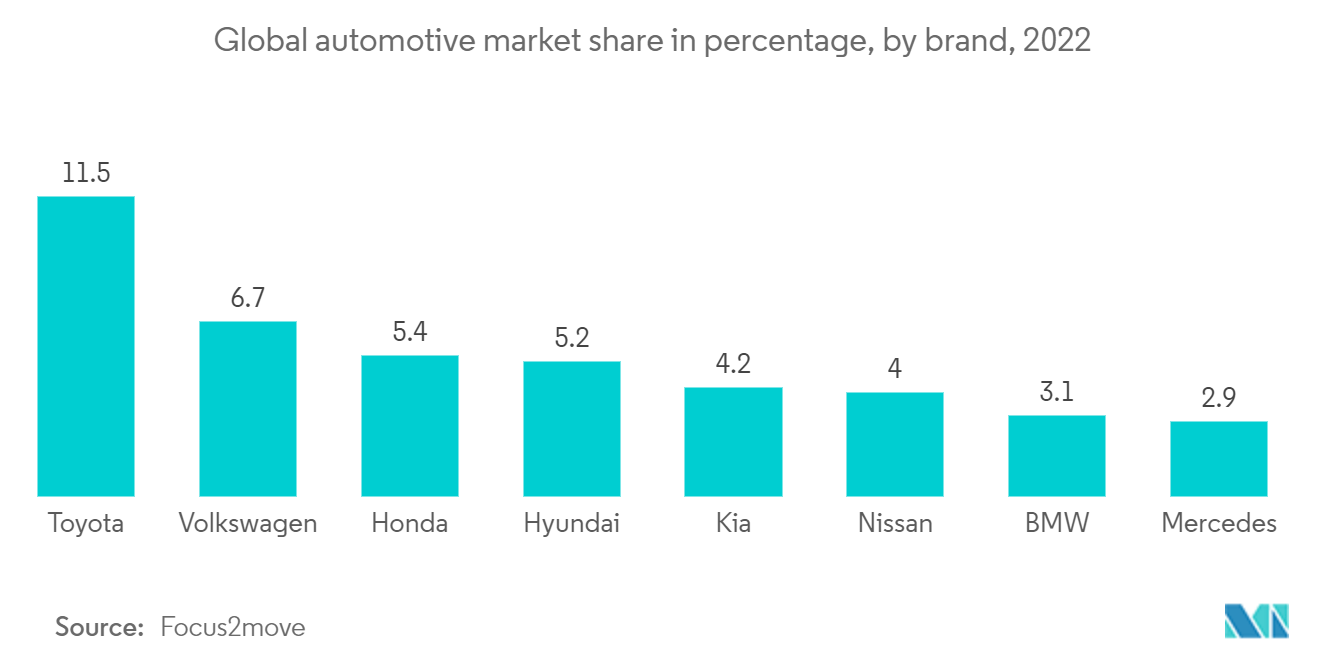 Functional Safety Market: Global Automotive Market : Global automotive market share in percentage, by brand, 2022
