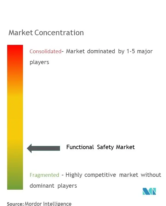 Sécurité fonctionnelleConcentration du marché